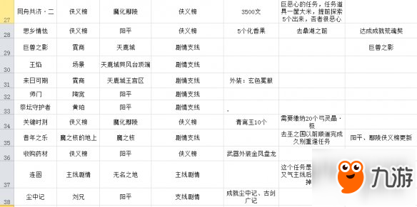 《古劍奇譚3》俠義榜重要支線任務(wù)一覽 俠義榜任務(wù)攻略