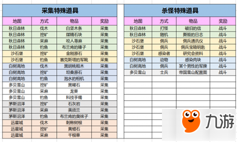 明日之后特殊采集道具匯總 附最新版道具介紹