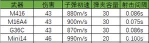 《绝地求生大逃杀》雪地地图自动步枪及连狙选择推荐