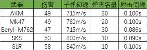 《绝地求生大逃杀》雪地地图自动步枪及连狙选择推荐