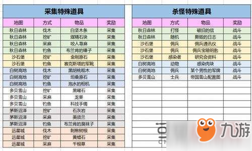 明日之后最新特殊道具一览 12月27上线新道具获取途径汇总