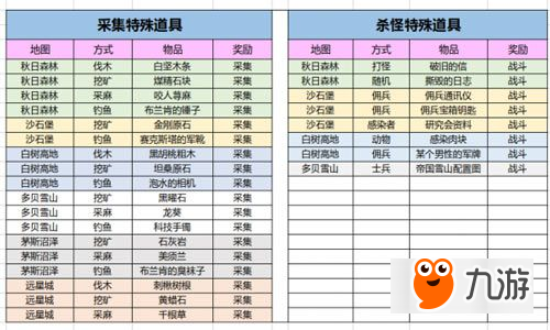 明日之后12月27日新特殊道具獲得方法分享 明日之后12月27日新特殊道具介紹