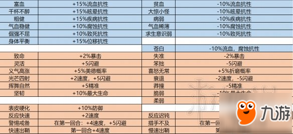 《暗黑地牢》怪癖有哪些？全怪癖圖表一覽