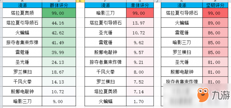 《暗黑破坏神3》第十六赛季流派评估