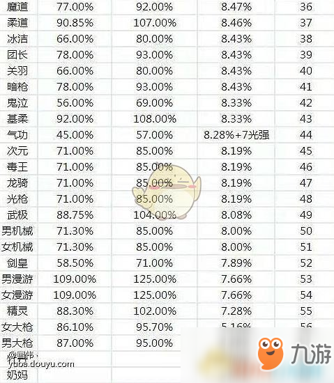 《DNF》95职业传说换装BUFF提升率排名