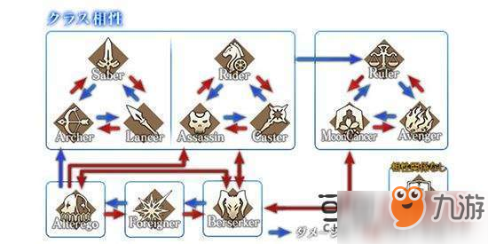 FGO1.5.4職階克制表 新職階降臨者克制關(guān)系介紹