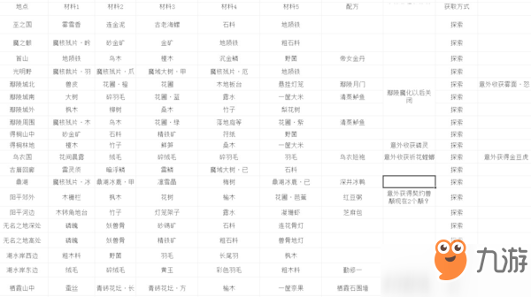 古剑奇谭3家园探索地点及材料汇总表格[图]