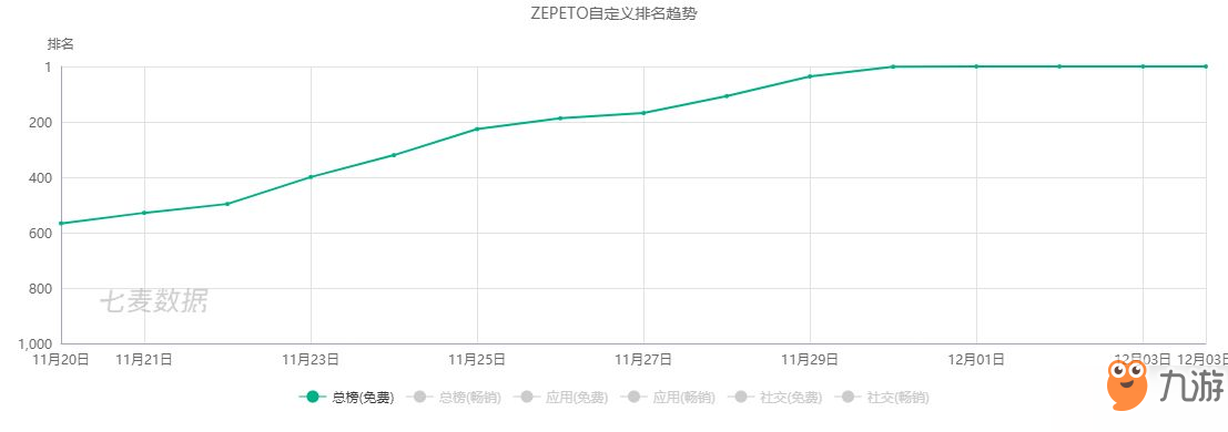 一夜爆红、登顶苹果免费榜的ZEPETO给游戏带来什么启示？