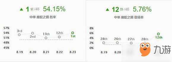 lol8.23蛇女上分怎么玩-8.23版本T1中单蛇女上分玩法技巧[图]