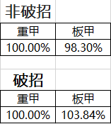 《DNF》95B套排行