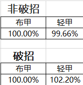 《DNF》95B套排行