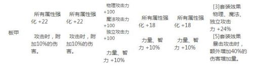 dnf95哈勒姆防具屬性匯總 dnf95哈勒姆板甲/布甲/輕甲/重甲/皮甲屬性一覽