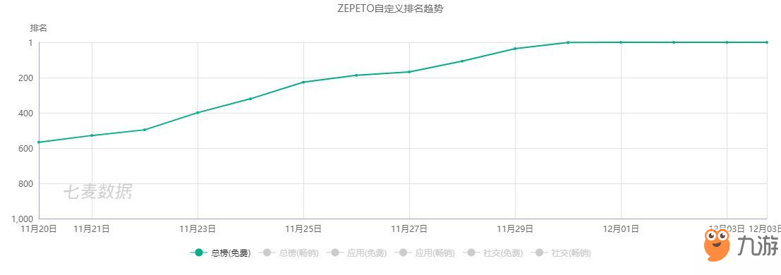 zepeto为何一夜爆红？登顶苹果免费榜[多图]