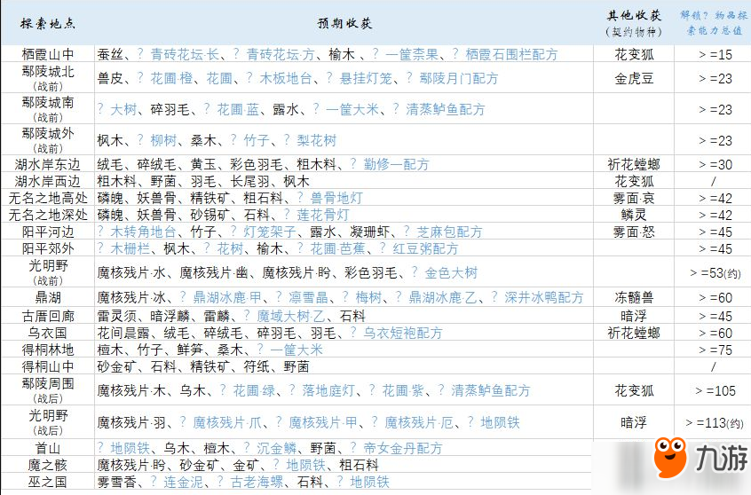 古劍奇譚3家園探索尋寶獎(jiǎng)勵(lì)有什么？尋寶獎(jiǎng)勵(lì)內(nèi)容匯總