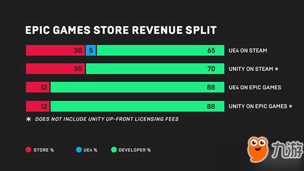 《堡垒之夜》开发商推PC游戏商店 开发者获88%分成