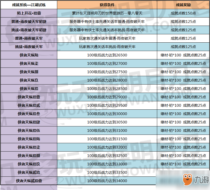 《天涯明月刀》青梅煮酒版本全新成就一覽