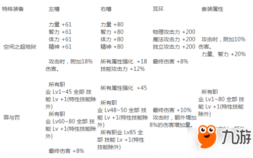 dnf95哈勒姆特殊装备属性介绍 特殊装备属性汇总