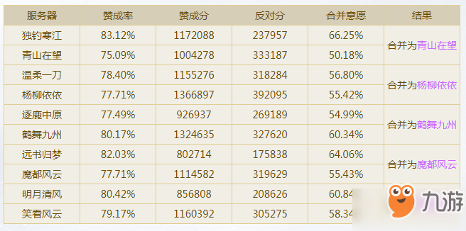 《逆水寒》12月6日哪些服务器合并 服务器合并规则介绍