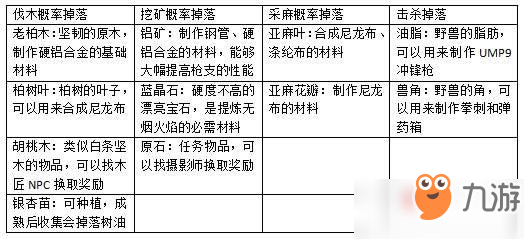 《明日之后》幸存者地獄白樹高地超強生存攻略