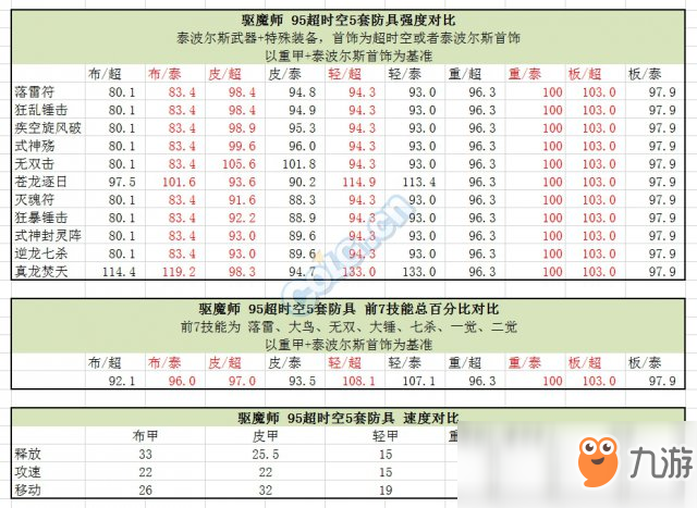 《DNF》95版本首饰升级攻略