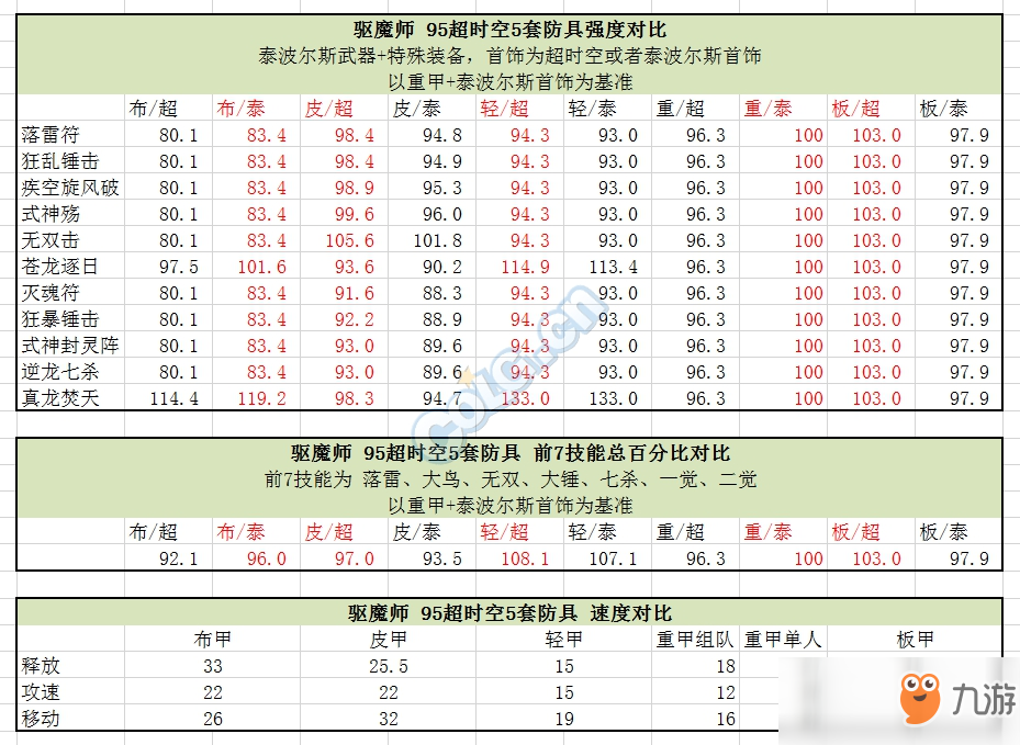 《DNF》95首飾升級(jí)問題解答