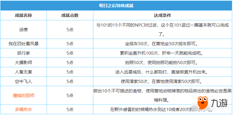 明日之后特殊成就达成条件大全 明日之后特殊成就汇总