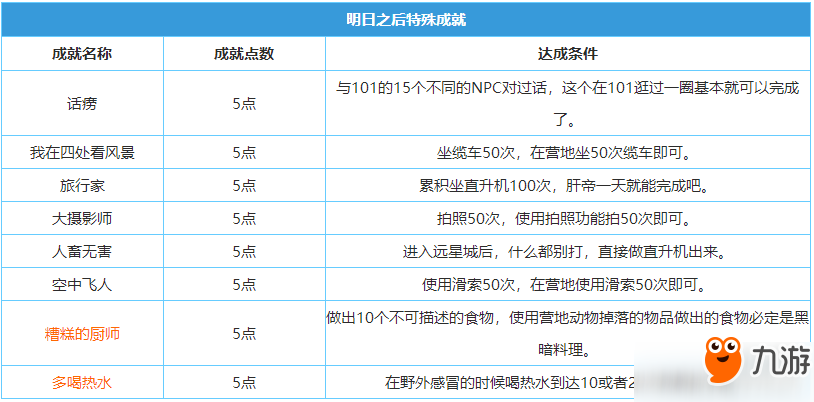 明日之后特殊成就有哪些？特殊成就完成条件及奖励一览