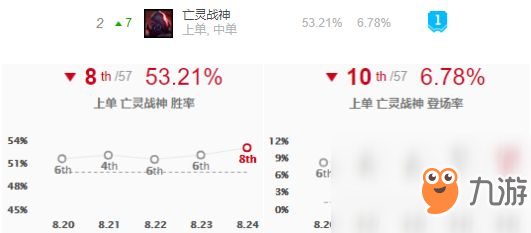 8.24上單崛起英雄 厄加特賽恩領(lǐng)銜上分