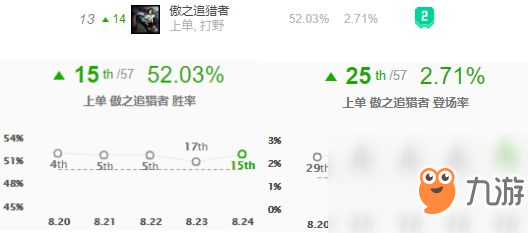 8.24上單崛起英雄 厄加特賽恩領(lǐng)銜上分