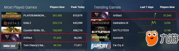 刀牌《Artifact》玩家数急剧下降 峰值人数仅有2.4万