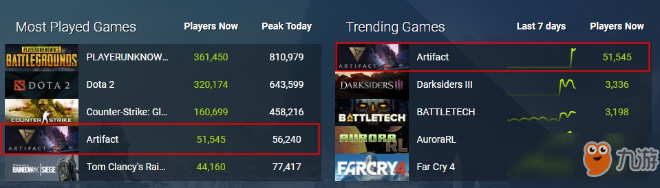 还氪金?刀牌《Artifact》首周结束玩家人数下降超5成