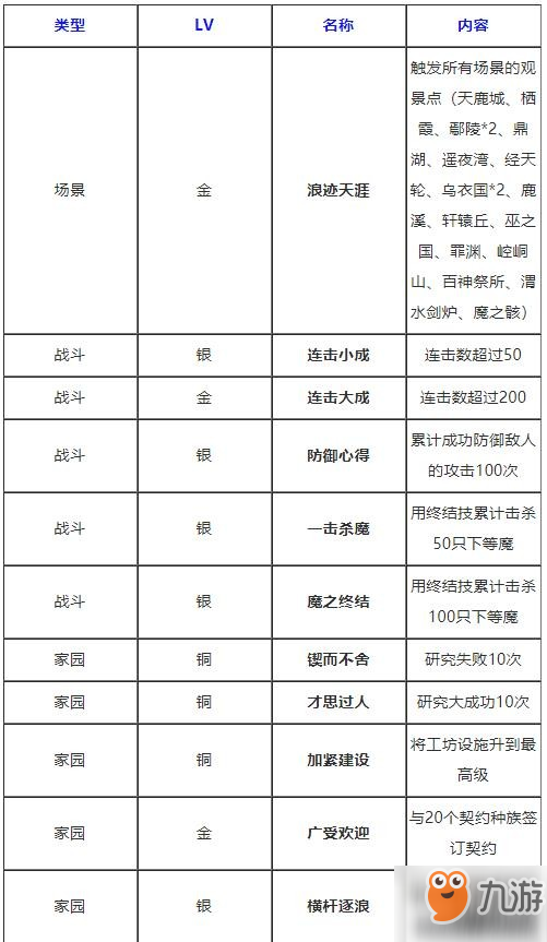 古劍奇譚3全99成就大全 古劍奇譚3全成就完成攻略