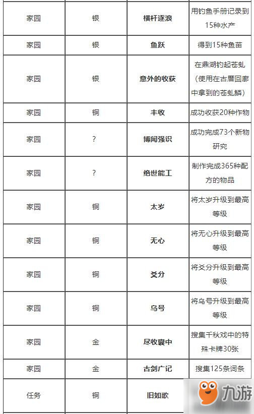 古劍奇譚3全99成就大全 古劍奇譚3全成就完成攻略