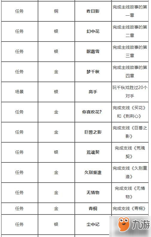 古劍奇譚3全99成就大全 古劍奇譚3全成就完成攻略