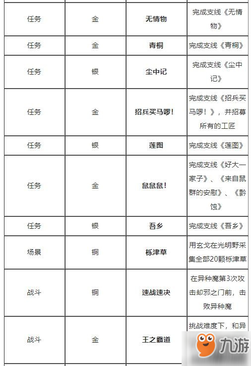 古劍奇譚3全99成就大全 古劍奇譚3全成就完成攻略