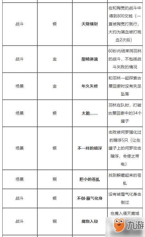 古劍奇譚3全99成就大全 古劍奇譚3全成就完成攻略