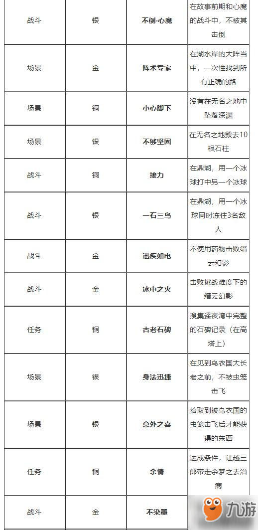 古劍奇譚3全99成就大全 古劍奇譚3全成就完成攻略