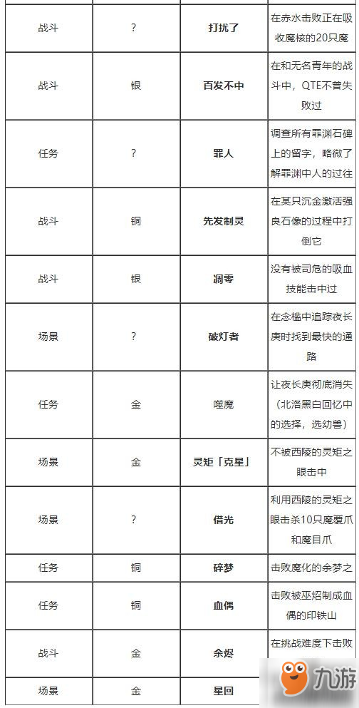 古劍奇譚3全99成就大全 古劍奇譚3全成就完成攻略