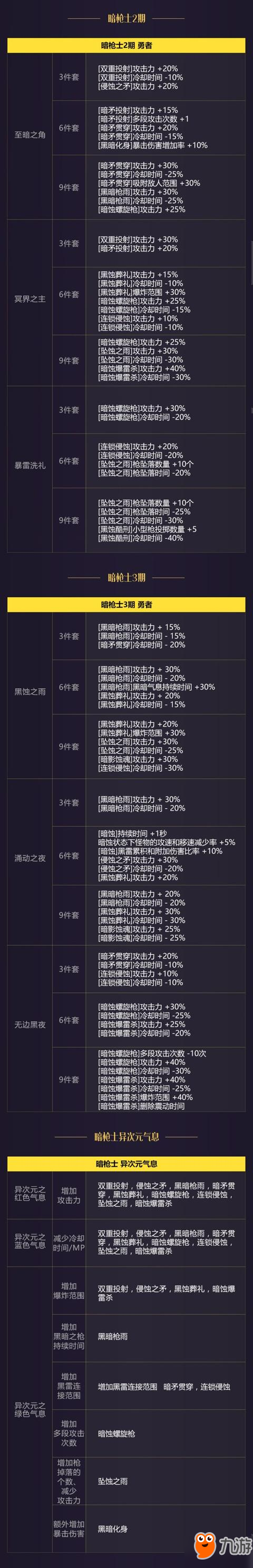 DNF起源版本光與暗魔槍士怎么樣 新職業(yè)狩獵者詳情分析