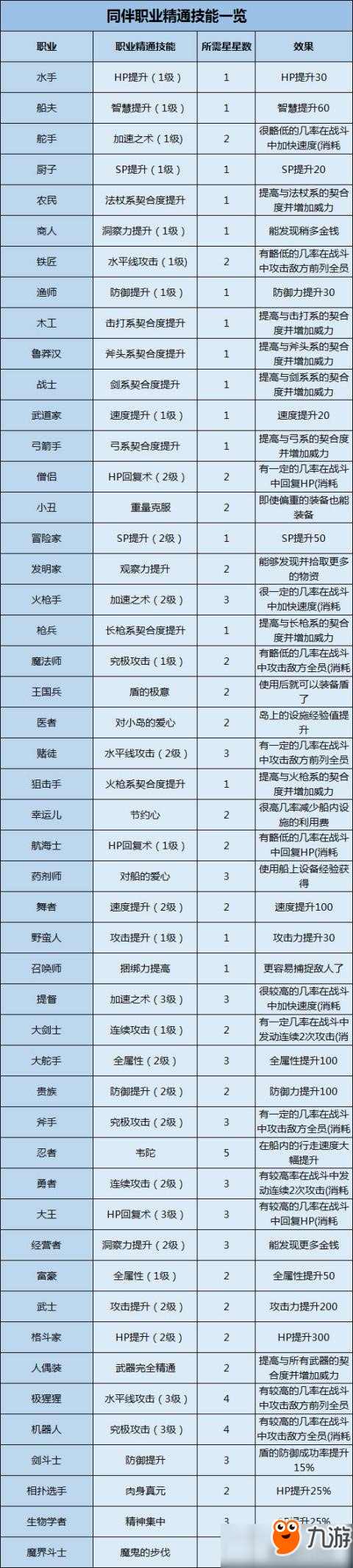 大航海探险物语职业有哪些？各职业精通技能详解