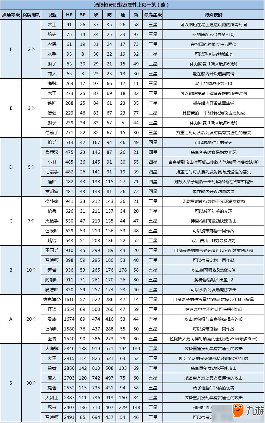 大航海探險(xiǎn)物語(yǔ)酒場(chǎng)招募怎么玩？酒場(chǎng)招募職業(yè)及屬性詳解