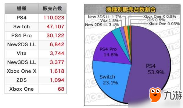 日本游戲/硬件周銷量公布 PS4攜怪物獵人成功登頂