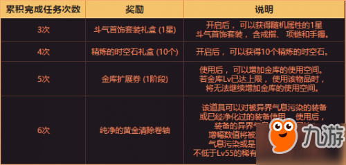 DNF四天一挑戰(zhàn)活動怎么玩 DNF四天一挑戰(zhàn)活動獎勵有什么