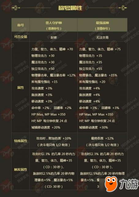 DNF2018春節(jié)套怎么樣 DNF春節(jié)套/光環(huán)/稱號/寵物屬性一覽