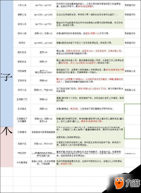 金庸群俠傳5全公共武學(xué)攻略 全武學(xué)屬性及出處介紹