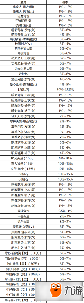 cf手游荒島尋寶概率詳解