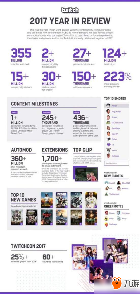 Twitch官方发布2017年度报告：《绝地求生》最火爆