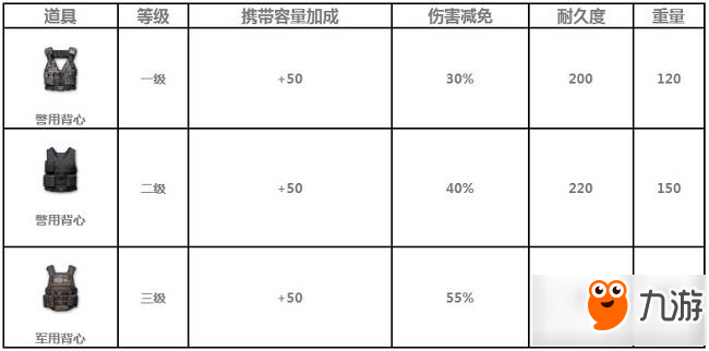 絕地求生全軍出擊防彈衣有什么屬性 防彈衣屬性介紹