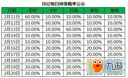 王者榮耀堅(jiān)韌/守護(hù)/敏銳/沉穩(wěn)/掌控印記獲取攻略