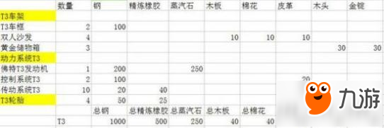 創(chuàng)造與魔法佛特T3制作材料詳解 要先解鎖T1車